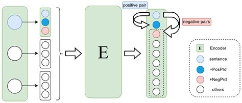 Applied Sciences Free Full Text Prefix Data Augmentation For Contrastive Learning Of