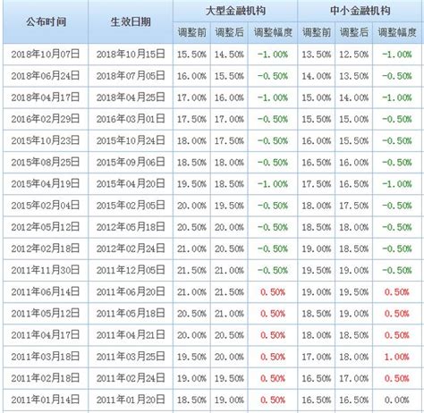 重磅：央行降准，一夜之間釋放7500億！選擇這款理財的都笑了！ 每日頭條