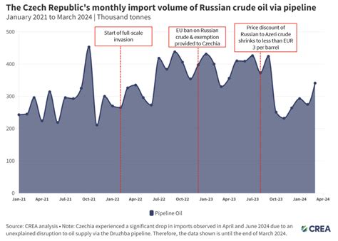 Tapping The Loophole Czechia Has Spent Five Times More On Russian Oil