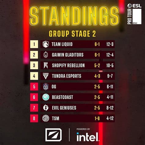 Dota 2 Dreamleague S19 Playoffs Schedule Prize Pool Format And More