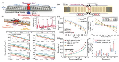 Shao Et Al Have Published One Paper “electro Acoustic Phase Modulator