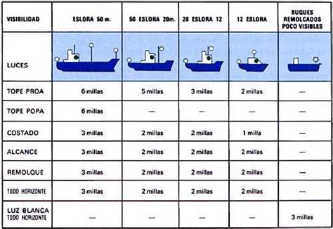 Parte C Luces Y Marcas Reglamento Internacional Para Prevenior