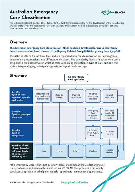 Australian Emergency Care Classification Fact Sheet Resources Ihacpa