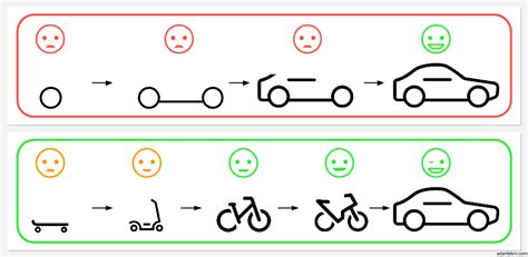 Agile For Products Incremental Iterative Or Both Way Of Development