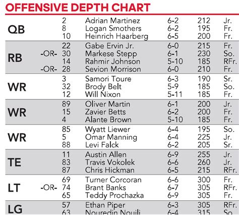 2021 Nebraska Football Depth Chart Vs Buffalo HuskerMax