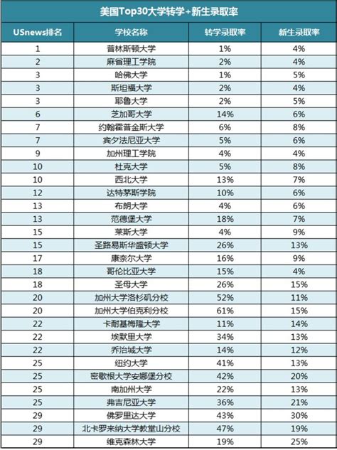 2023美国top30大学转学录取率：附转学攻略 知乎