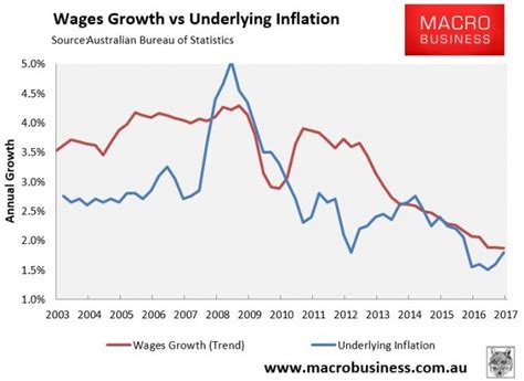 Minimum Wage Vs Inflation Chart Salary And Wages Vs Inflation How