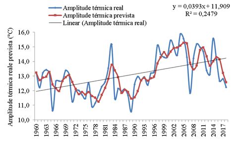 O Que É Amplitude Termica - Oscilações da amplitude térmica real e da amplitude térmica prevista ...