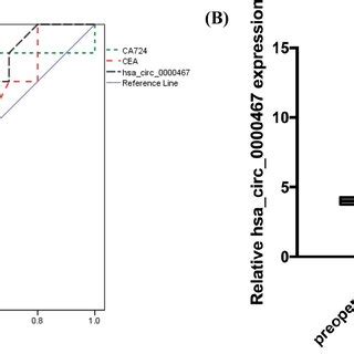 Prognostic Value Of Hsa Circ 0000467 For GC Patients A The High