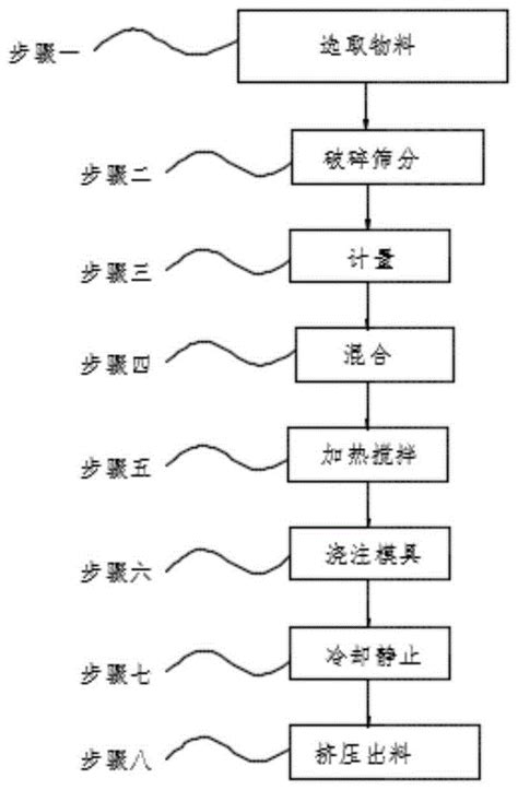 一种高分子模具材料及加工工艺的制作方法2