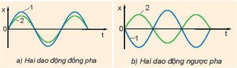 Hãy chứng minh rằng độ lệch pha giữa hai dao động cùng chu kì bằng độ