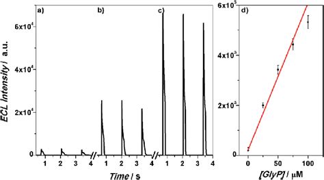 ECL Intensity Vs Time For A Potential Jump Between 0 And 1 25 V To An