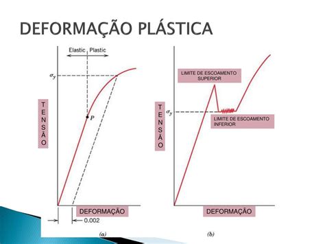 O Que é Limite De Escoamento