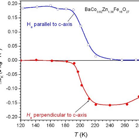 Color Online Entropy Versus Temperature Under Magnetic Field Measured