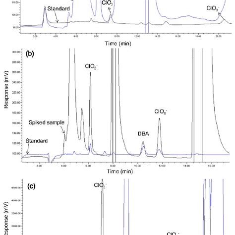 Pdf Ion Chromatographic Determination Of Chlorite And Chlorate In