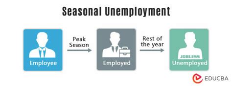 Seasonal Unemployment Definition Causes Examples Solutions