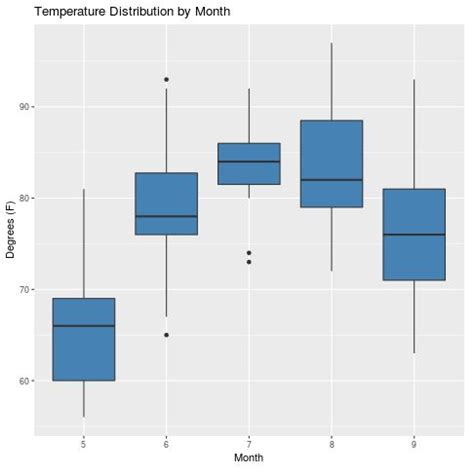 How To Plot Multiple Boxplots In One Chart In R