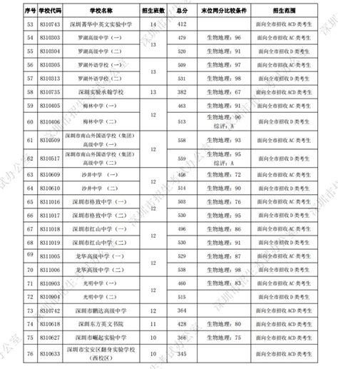 深圳市2021年高中阶段学校第一批录取标准 深圳本地宝