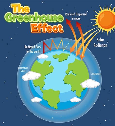 Diagrama Que Muestra El Efecto Invernadero Vector Premium