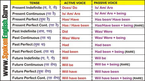 Surprising Active Passive Voice Rules Chart Active And Images