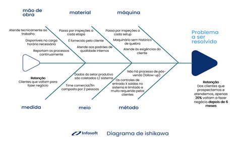 Espinha de Peixe Ishikawa ou 6M O que é e como fazer Infosoft