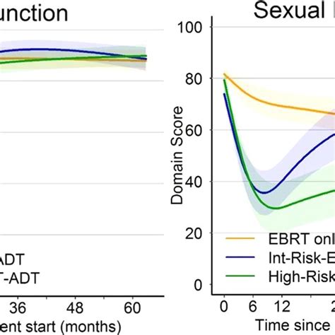 Hormone And Sexual Function Outcomes Comparison Of Unadjusted Epic 26 Download Scientific