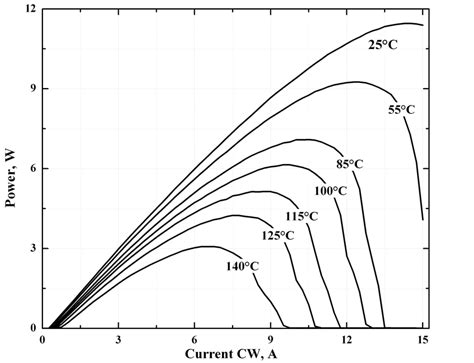 Cw Light Current Characteristics Recorded At Elevated Heatsink