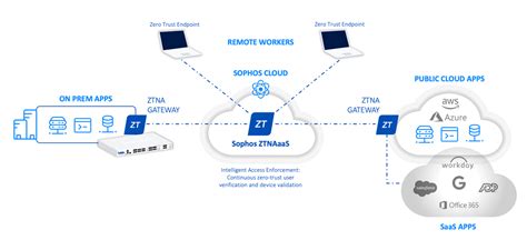 Introducing Sophos Ztna On Sophos Firewall Sophos News