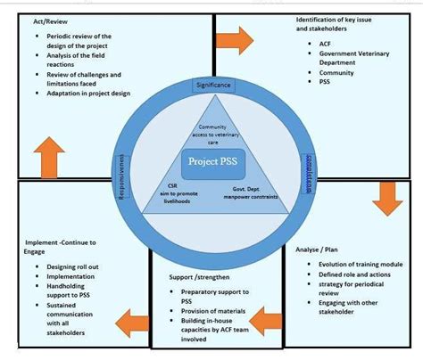 Stakeholder Engagement Matrix