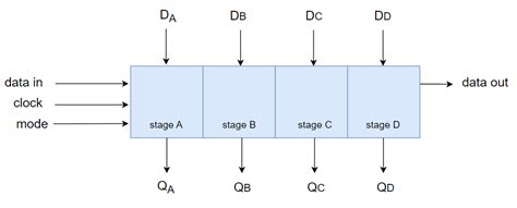 Shift Registers In Digital Electronics Coding Ninjas