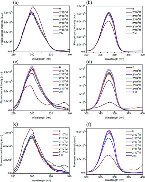 Synchronous Fluorescence Spectra Of Bsa In N A B N C D And