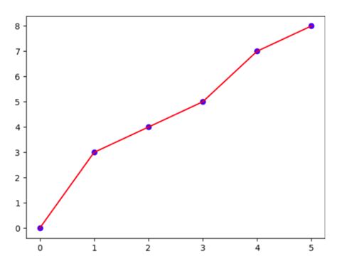 NumPy Interpolation With Examples