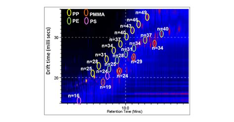 Size Resolved Identification And Quantification Of Micro Nanoplastics