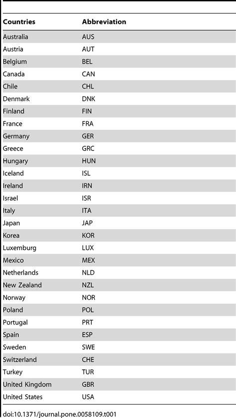 Countries From Oecd Included In The Sample And Their Abbreviations Download Table