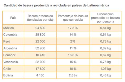 El Reciclaje En Latinoamérica Wiki