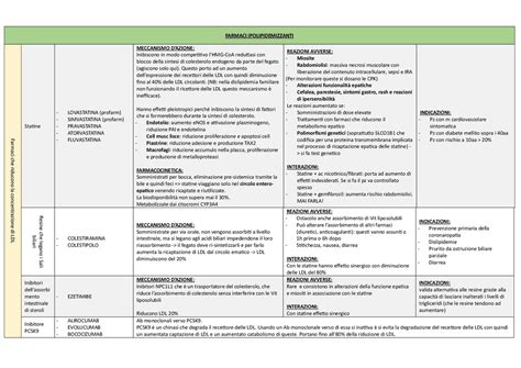 Farmacologia Cardiovascolare Schemi E Mappe Concettuali Di