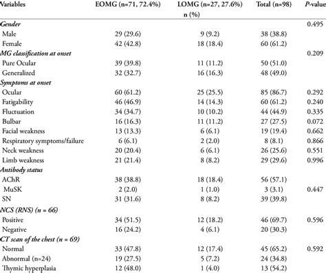 Comparison Of Clinical Features Between Early Onset Vs Late Onset Mg