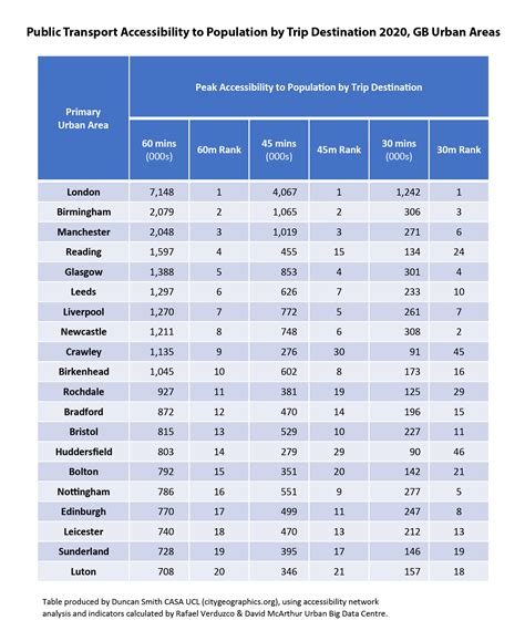 Measuring Comparative Public Transport Accessibility for GB Cities
