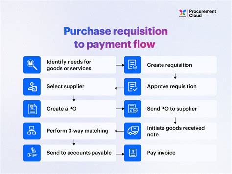 Purchase Requisition Process Flow Chart Sap Learn Diagram Hot Sex Picture