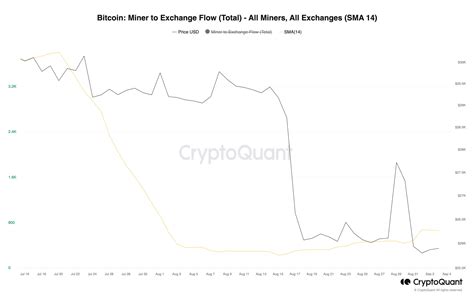 Bitcoin As Miners Sell Big Here S What It Means For BTC Prices