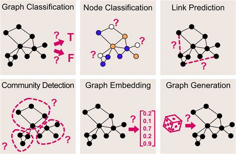 Graph Convolutional Networks —deep Learning On Graphs By Francesco