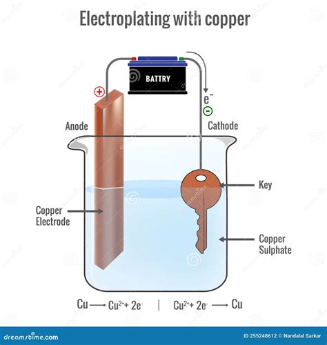 Electroplating With Copper Using Copper Sulfate Electrolyte Stock