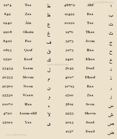 Quran Arabic Alphabet Letters