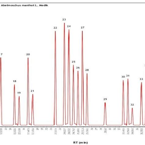 Lc Ms Ms Peak Chromatograms Positive Ion Mode Of The Ethanolic