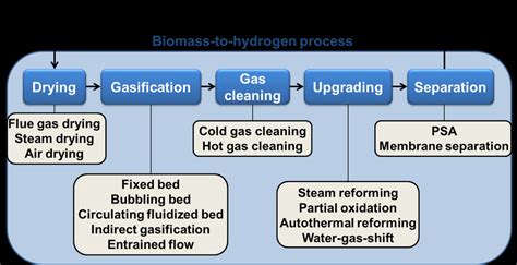 Principle Diagram Of A Biomass To Hydrogen Process With Alternative