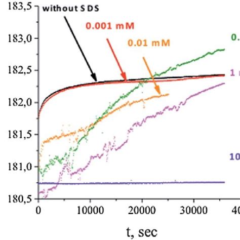 Dynamic Surface Tension Of BSA 0 3 M M SDS Solution At Di Ff Erent