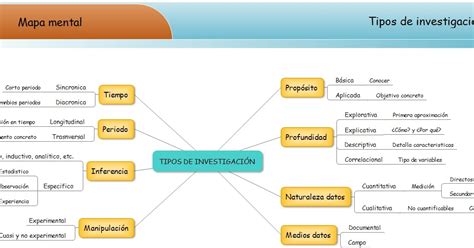 Mapa Mental Tipos De Investigacion