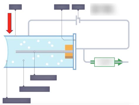 Diagram of A Geiger-Muller Tube - Physics Edexcel IGCSE | Quizlet