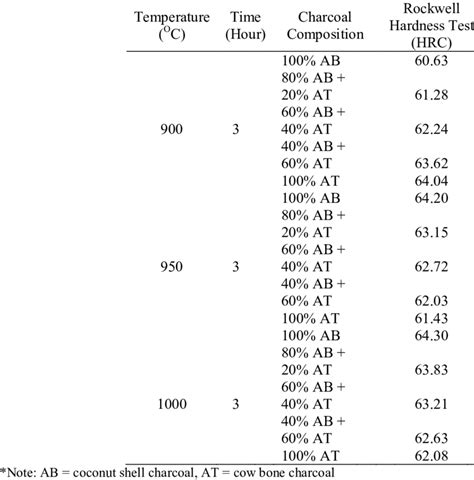 Commonly Used HV HB HRC Hardness Comparison Table China 46 OFF