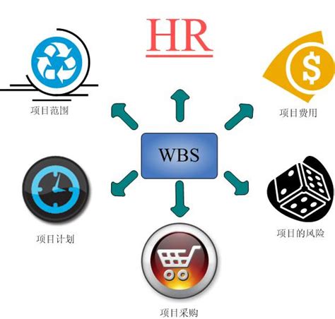 Wbs在项目管理中的应用 Csdn博客